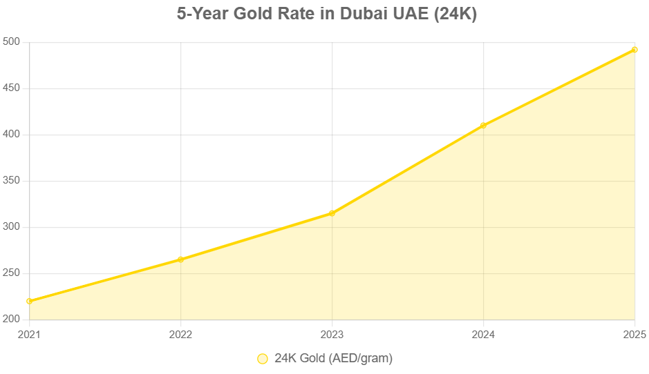 5-Year Gold Trajectory in Dubai (2021–2025)