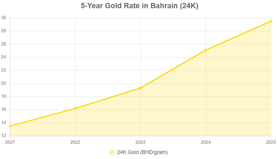 5-Year Gold Rate in Bahrain