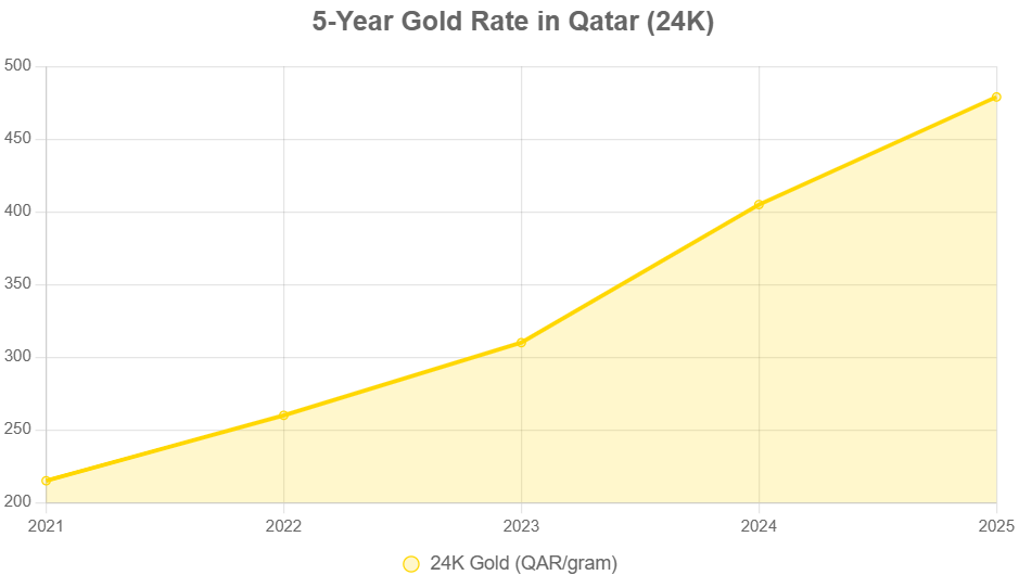 5-Year Gold Rate in Qatar Trend